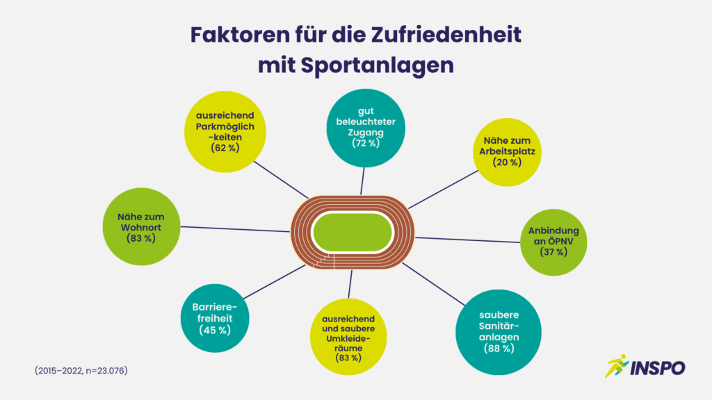 Zufriedenheitsmerkmale einer Sportanlage