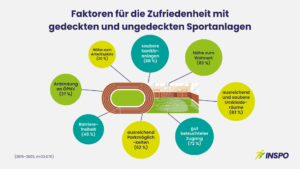 Merkmale Sportanlagen